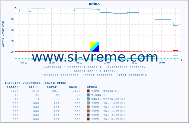 POVPREČJE :: Krško :: temp. zraka | vlaga | smer vetra | hitrost vetra | sunki vetra | tlak | padavine | sonce | temp. tal  5cm | temp. tal 10cm | temp. tal 20cm | temp. tal 30cm | temp. tal 50cm :: zadnji dan / 5 minut.