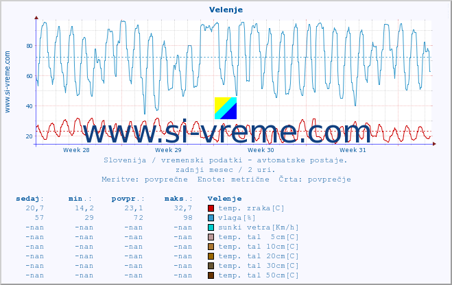 POVPREČJE :: Velenje :: temp. zraka | vlaga | smer vetra | hitrost vetra | sunki vetra | tlak | padavine | sonce | temp. tal  5cm | temp. tal 10cm | temp. tal 20cm | temp. tal 30cm | temp. tal 50cm :: zadnji mesec / 2 uri.