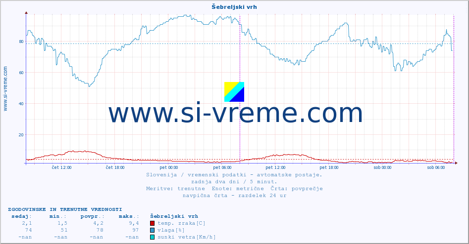 POVPREČJE :: Šebreljski vrh :: temp. zraka | vlaga | smer vetra | hitrost vetra | sunki vetra | tlak | padavine | sonce | temp. tal  5cm | temp. tal 10cm | temp. tal 20cm | temp. tal 30cm | temp. tal 50cm :: zadnja dva dni / 5 minut.