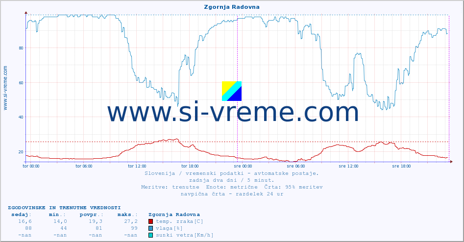POVPREČJE :: Zgornja Radovna :: temp. zraka | vlaga | smer vetra | hitrost vetra | sunki vetra | tlak | padavine | sonce | temp. tal  5cm | temp. tal 10cm | temp. tal 20cm | temp. tal 30cm | temp. tal 50cm :: zadnja dva dni / 5 minut.