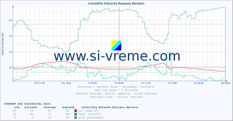  :: Letališče Edvarda Rusjana Maribor :: air temp. | humi- dity | wind dir. | wind speed | wind gusts | air pressure | precipi- tation | sun strength | soil temp. 5cm / 2in | soil temp. 10cm / 4in | soil temp. 20cm / 8in | soil temp. 30cm / 12in | soil temp. 50cm / 20in :: last two days / 5 minutes.