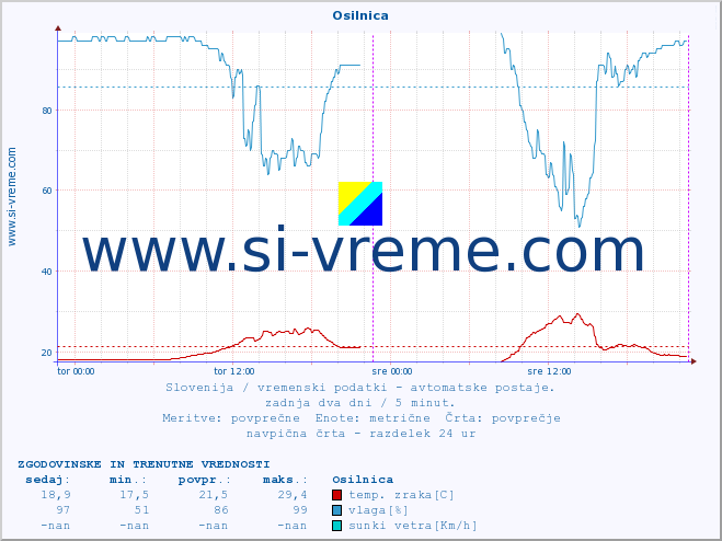 POVPREČJE :: Osilnica :: temp. zraka | vlaga | smer vetra | hitrost vetra | sunki vetra | tlak | padavine | sonce | temp. tal  5cm | temp. tal 10cm | temp. tal 20cm | temp. tal 30cm | temp. tal 50cm :: zadnja dva dni / 5 minut.