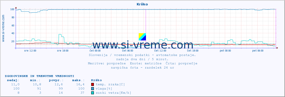 POVPREČJE :: Krško :: temp. zraka | vlaga | smer vetra | hitrost vetra | sunki vetra | tlak | padavine | sonce | temp. tal  5cm | temp. tal 10cm | temp. tal 20cm | temp. tal 30cm | temp. tal 50cm :: zadnja dva dni / 5 minut.