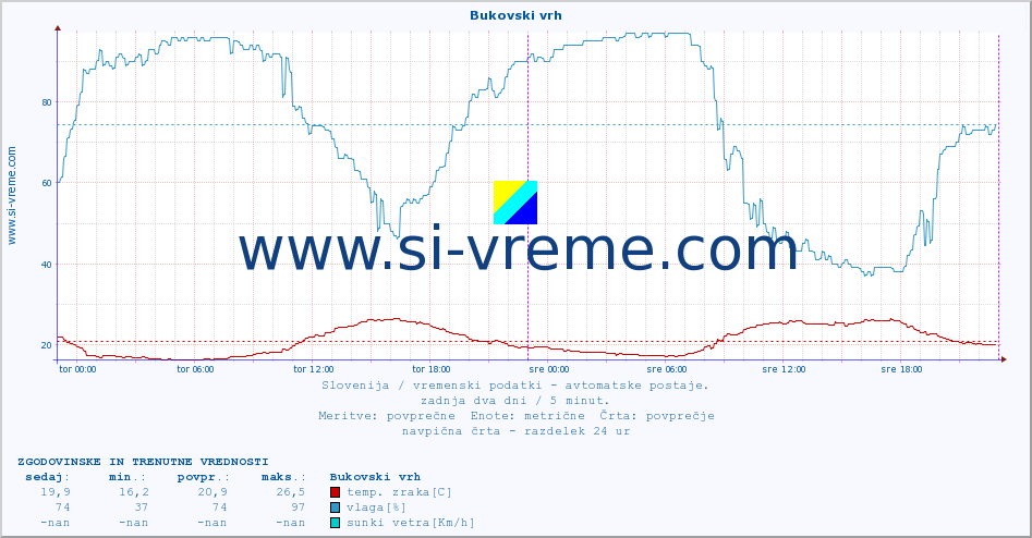 POVPREČJE :: Bukovski vrh :: temp. zraka | vlaga | smer vetra | hitrost vetra | sunki vetra | tlak | padavine | sonce | temp. tal  5cm | temp. tal 10cm | temp. tal 20cm | temp. tal 30cm | temp. tal 50cm :: zadnja dva dni / 5 minut.