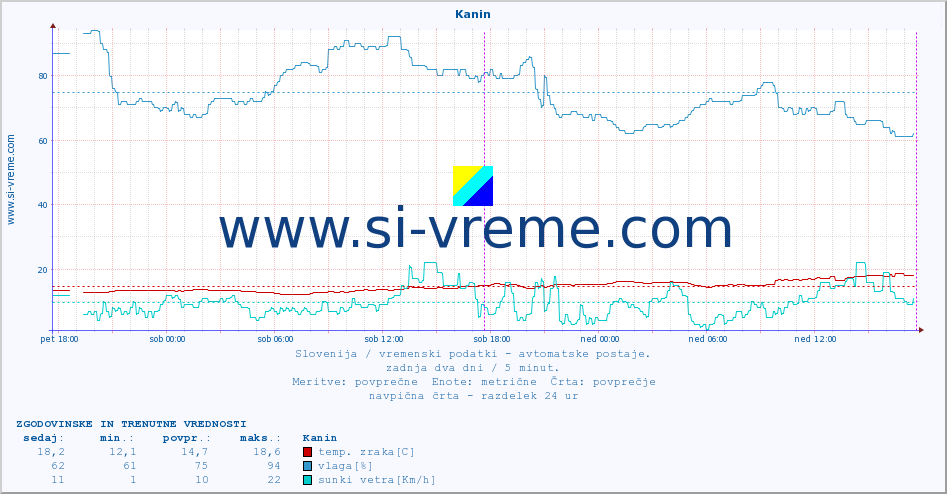 POVPREČJE :: Kanin :: temp. zraka | vlaga | smer vetra | hitrost vetra | sunki vetra | tlak | padavine | sonce | temp. tal  5cm | temp. tal 10cm | temp. tal 20cm | temp. tal 30cm | temp. tal 50cm :: zadnja dva dni / 5 minut.