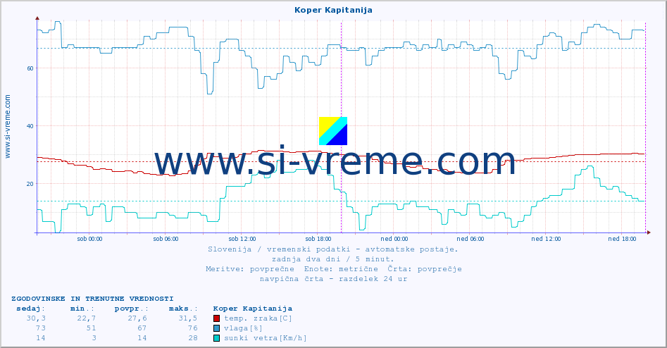 POVPREČJE :: Koper Kapitanija :: temp. zraka | vlaga | smer vetra | hitrost vetra | sunki vetra | tlak | padavine | sonce | temp. tal  5cm | temp. tal 10cm | temp. tal 20cm | temp. tal 30cm | temp. tal 50cm :: zadnja dva dni / 5 minut.