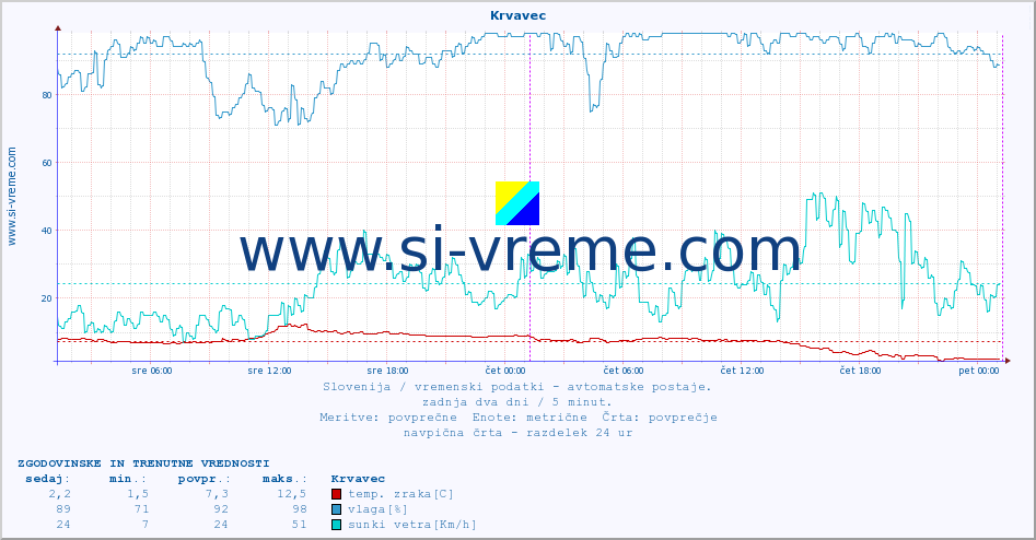 POVPREČJE :: Krvavec :: temp. zraka | vlaga | smer vetra | hitrost vetra | sunki vetra | tlak | padavine | sonce | temp. tal  5cm | temp. tal 10cm | temp. tal 20cm | temp. tal 30cm | temp. tal 50cm :: zadnja dva dni / 5 minut.