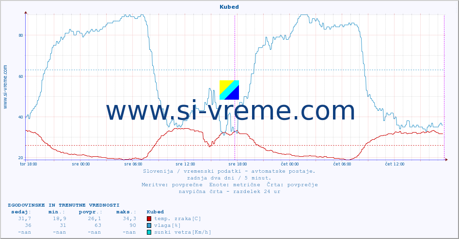 POVPREČJE :: Kubed :: temp. zraka | vlaga | smer vetra | hitrost vetra | sunki vetra | tlak | padavine | sonce | temp. tal  5cm | temp. tal 10cm | temp. tal 20cm | temp. tal 30cm | temp. tal 50cm :: zadnja dva dni / 5 minut.