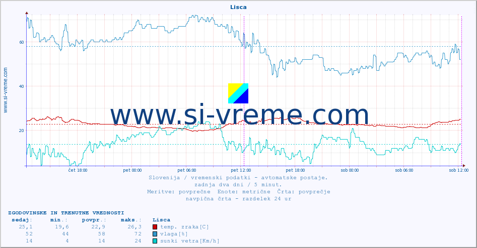 POVPREČJE :: Lisca :: temp. zraka | vlaga | smer vetra | hitrost vetra | sunki vetra | tlak | padavine | sonce | temp. tal  5cm | temp. tal 10cm | temp. tal 20cm | temp. tal 30cm | temp. tal 50cm :: zadnja dva dni / 5 minut.