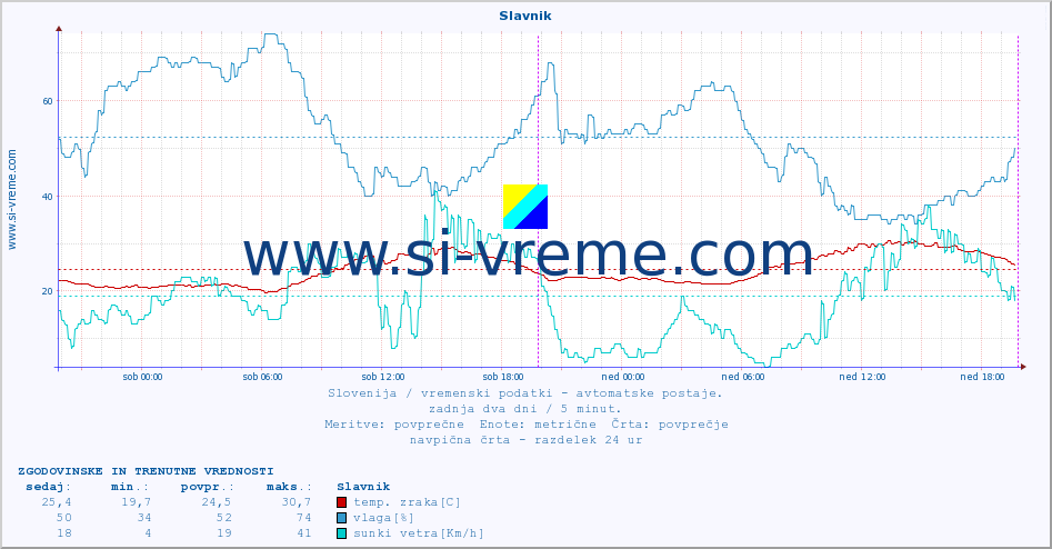 POVPREČJE :: Slavnik :: temp. zraka | vlaga | smer vetra | hitrost vetra | sunki vetra | tlak | padavine | sonce | temp. tal  5cm | temp. tal 10cm | temp. tal 20cm | temp. tal 30cm | temp. tal 50cm :: zadnja dva dni / 5 minut.