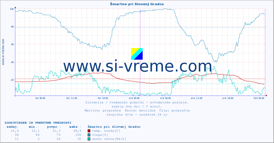 POVPREČJE :: Šmartno pri Slovenj Gradcu :: temp. zraka | vlaga | smer vetra | hitrost vetra | sunki vetra | tlak | padavine | sonce | temp. tal  5cm | temp. tal 10cm | temp. tal 20cm | temp. tal 30cm | temp. tal 50cm :: zadnja dva dni / 5 minut.