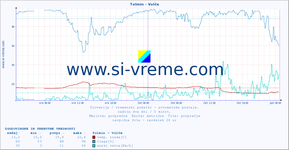 POVPREČJE :: Tolmin - Volče :: temp. zraka | vlaga | smer vetra | hitrost vetra | sunki vetra | tlak | padavine | sonce | temp. tal  5cm | temp. tal 10cm | temp. tal 20cm | temp. tal 30cm | temp. tal 50cm :: zadnja dva dni / 5 minut.