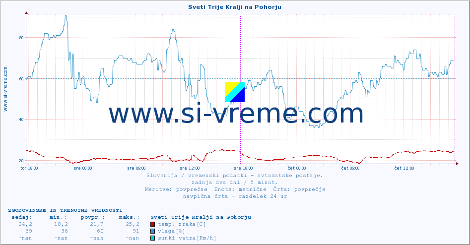 POVPREČJE :: Sveti Trije Kralji na Pohorju :: temp. zraka | vlaga | smer vetra | hitrost vetra | sunki vetra | tlak | padavine | sonce | temp. tal  5cm | temp. tal 10cm | temp. tal 20cm | temp. tal 30cm | temp. tal 50cm :: zadnja dva dni / 5 minut.