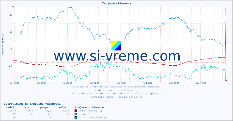 POVPREČJE :: Trojane - Limovce :: temp. zraka | vlaga | smer vetra | hitrost vetra | sunki vetra | tlak | padavine | sonce | temp. tal  5cm | temp. tal 10cm | temp. tal 20cm | temp. tal 30cm | temp. tal 50cm :: zadnja dva dni / 5 minut.