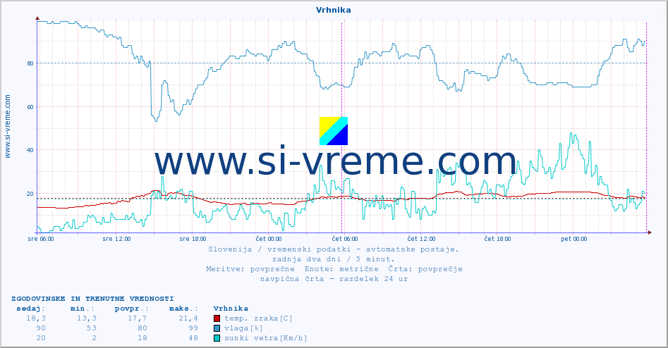 POVPREČJE :: Vrhnika :: temp. zraka | vlaga | smer vetra | hitrost vetra | sunki vetra | tlak | padavine | sonce | temp. tal  5cm | temp. tal 10cm | temp. tal 20cm | temp. tal 30cm | temp. tal 50cm :: zadnja dva dni / 5 minut.