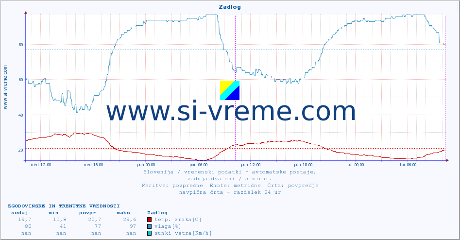 POVPREČJE :: Zadlog :: temp. zraka | vlaga | smer vetra | hitrost vetra | sunki vetra | tlak | padavine | sonce | temp. tal  5cm | temp. tal 10cm | temp. tal 20cm | temp. tal 30cm | temp. tal 50cm :: zadnja dva dni / 5 minut.