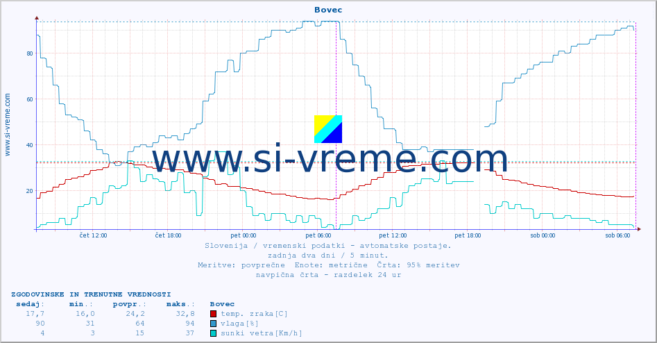 POVPREČJE :: Bovec :: temp. zraka | vlaga | smer vetra | hitrost vetra | sunki vetra | tlak | padavine | sonce | temp. tal  5cm | temp. tal 10cm | temp. tal 20cm | temp. tal 30cm | temp. tal 50cm :: zadnja dva dni / 5 minut.