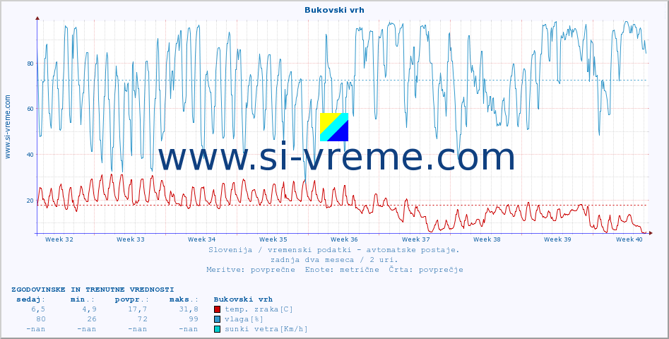 POVPREČJE :: Bukovski vrh :: temp. zraka | vlaga | smer vetra | hitrost vetra | sunki vetra | tlak | padavine | sonce | temp. tal  5cm | temp. tal 10cm | temp. tal 20cm | temp. tal 30cm | temp. tal 50cm :: zadnja dva meseca / 2 uri.