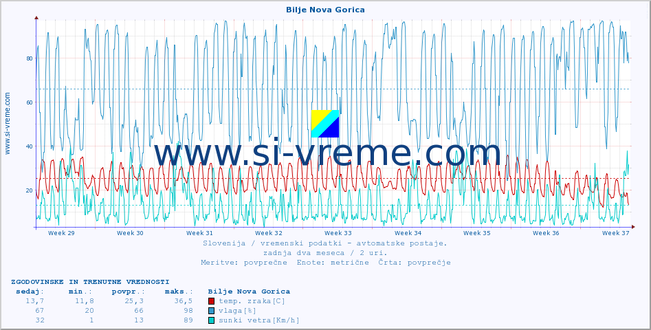 POVPREČJE :: Bilje Nova Gorica :: temp. zraka | vlaga | smer vetra | hitrost vetra | sunki vetra | tlak | padavine | sonce | temp. tal  5cm | temp. tal 10cm | temp. tal 20cm | temp. tal 30cm | temp. tal 50cm :: zadnja dva meseca / 2 uri.