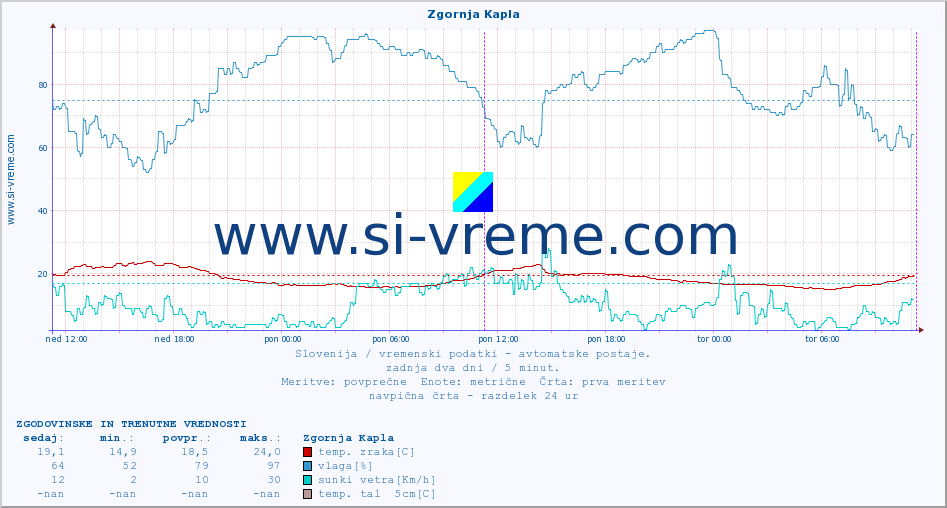 POVPREČJE :: Zgornja Kapla :: temp. zraka | vlaga | smer vetra | hitrost vetra | sunki vetra | tlak | padavine | sonce | temp. tal  5cm | temp. tal 10cm | temp. tal 20cm | temp. tal 30cm | temp. tal 50cm :: zadnja dva dni / 5 minut.