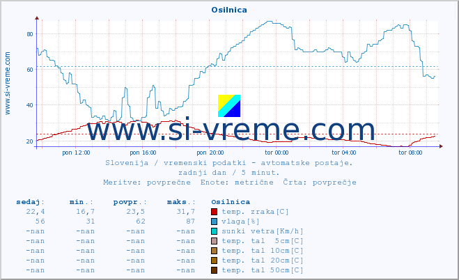 POVPREČJE :: Osilnica :: temp. zraka | vlaga | smer vetra | hitrost vetra | sunki vetra | tlak | padavine | sonce | temp. tal  5cm | temp. tal 10cm | temp. tal 20cm | temp. tal 30cm | temp. tal 50cm :: zadnji dan / 5 minut.