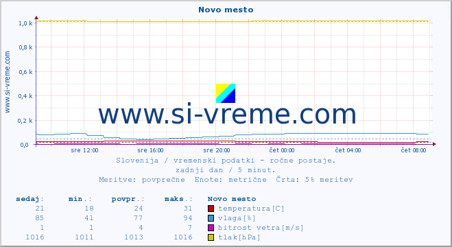 POVPREČJE :: Novo mesto :: temperatura | vlaga | smer vetra | hitrost vetra | sunki vetra | tlak | padavine | temp. rosišča :: zadnji dan / 5 minut.