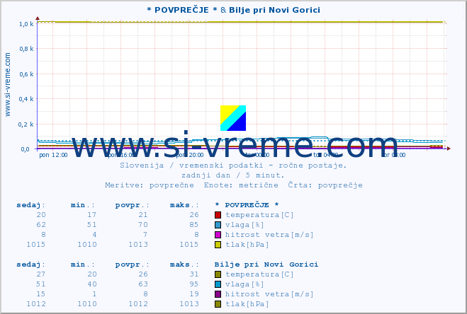 POVPREČJE :: * POVPREČJE * & Bilje pri Novi Gorici :: temperatura | vlaga | smer vetra | hitrost vetra | sunki vetra | tlak | padavine | temp. rosišča :: zadnji dan / 5 minut.