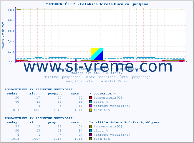 POVPREČJE :: * POVPREČJE * & Letališče Jožeta Pučnika Ljubljana :: temperatura | vlaga | smer vetra | hitrost vetra | sunki vetra | tlak | padavine | temp. rosišča :: zadnja dva dni / 5 minut.