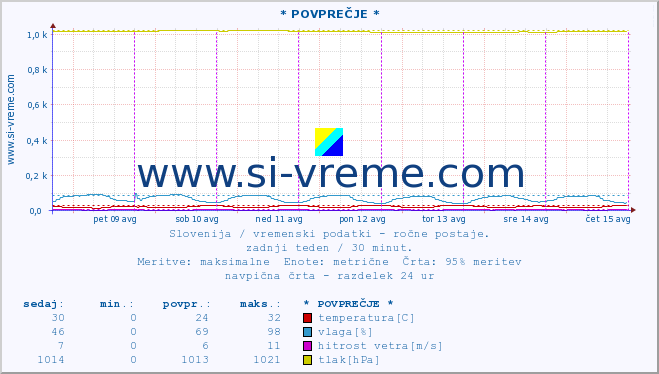 POVPREČJE :: * POVPREČJE * :: temperatura | vlaga | smer vetra | hitrost vetra | sunki vetra | tlak | padavine | temp. rosišča :: zadnji teden / 30 minut.