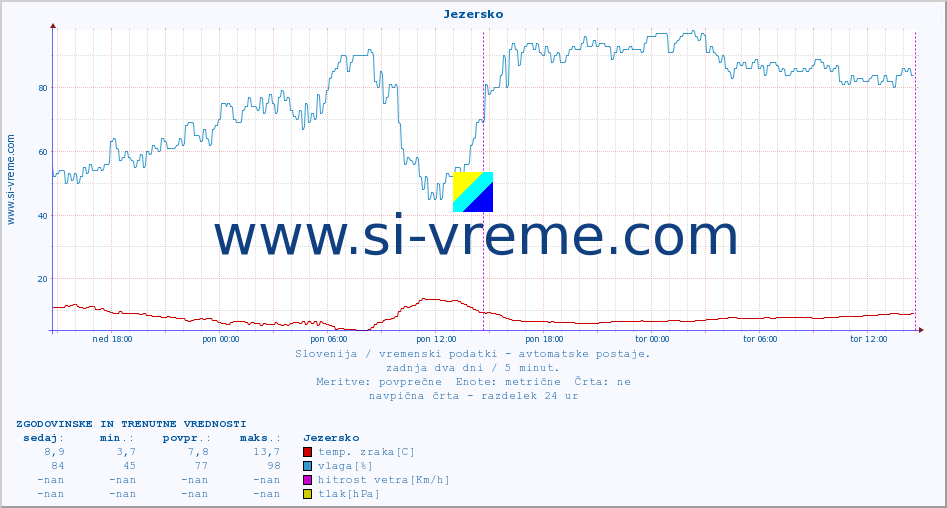 POVPREČJE :: Jezersko :: temp. zraka | vlaga | smer vetra | hitrost vetra | sunki vetra | tlak | padavine | sonce | temp. tal  5cm | temp. tal 10cm | temp. tal 20cm | temp. tal 30cm | temp. tal 50cm :: zadnja dva dni / 5 minut.