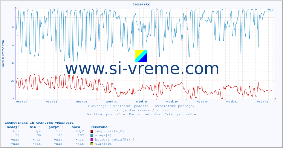 POVPREČJE :: Jezersko :: temp. zraka | vlaga | smer vetra | hitrost vetra | sunki vetra | tlak | padavine | sonce | temp. tal  5cm | temp. tal 10cm | temp. tal 20cm | temp. tal 30cm | temp. tal 50cm :: zadnja dva meseca / 2 uri.