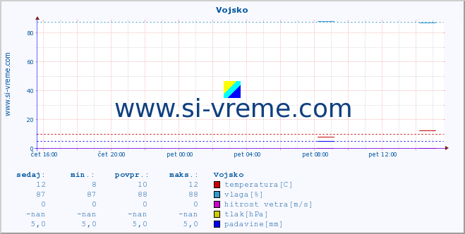 POVPREČJE :: Vojsko :: temperatura | vlaga | smer vetra | hitrost vetra | sunki vetra | tlak | padavine | temp. rosišča :: zadnji dan / 5 minut.