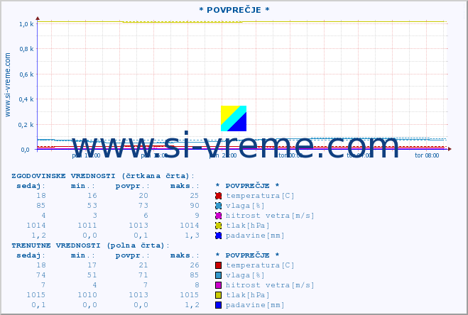 POVPREČJE :: * POVPREČJE * :: temperatura | vlaga | smer vetra | hitrost vetra | sunki vetra | tlak | padavine | temp. rosišča :: zadnji dan / 5 minut.