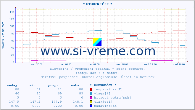 POVPREČJE :: * POVPREČJE * :: temperatura | vlaga | smer vetra | hitrost vetra | sunki vetra | tlak | padavine | temp. rosišča :: zadnji dan / 5 minut.