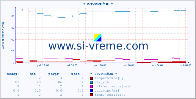 POVPREČJE :: * POVPREČJE * :: temperatura | vlaga | smer vetra | hitrost vetra | sunki vetra | tlak | padavine | temp. rosišča :: zadnji dan / 5 minut.