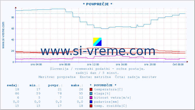 POVPREČJE :: * POVPREČJE * :: temperatura | vlaga | smer vetra | hitrost vetra | sunki vetra | tlak | padavine | temp. rosišča :: zadnji dan / 5 minut.