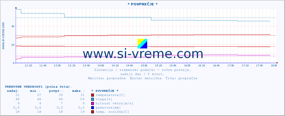 POVPREČJE :: * POVPREČJE * :: temperatura | vlaga | smer vetra | hitrost vetra | sunki vetra | tlak | padavine | temp. rosišča :: zadnji dan / 5 minut.