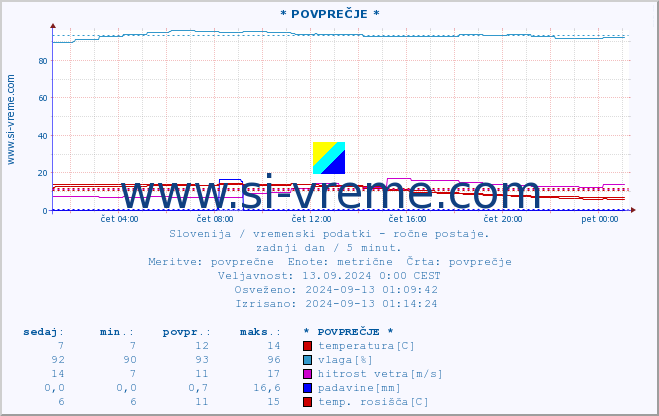 POVPREČJE :: * POVPREČJE * :: temperatura | vlaga | smer vetra | hitrost vetra | sunki vetra | tlak | padavine | temp. rosišča :: zadnji dan / 5 minut.