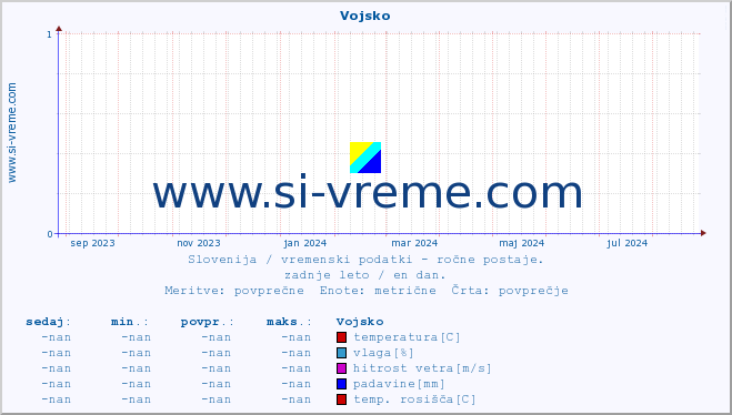 POVPREČJE :: Vojsko :: temperatura | vlaga | smer vetra | hitrost vetra | sunki vetra | tlak | padavine | temp. rosišča :: zadnje leto / en dan.