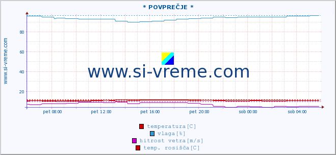 POVPREČJE :: * POVPREČJE * :: temperatura | vlaga | smer vetra | hitrost vetra | sunki vetra | tlak | padavine | temp. rosišča :: zadnji dan / 5 minut.