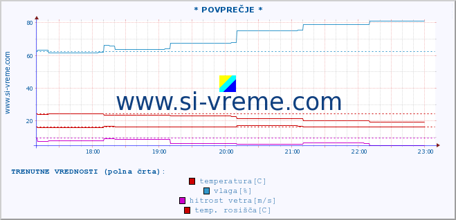 POVPREČJE :: * POVPREČJE * :: temperatura | vlaga | smer vetra | hitrost vetra | sunki vetra | tlak | padavine | temp. rosišča :: zadnji dan / 5 minut.