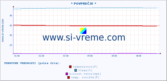 POVPREČJE :: * POVPREČJE * :: temperatura | vlaga | smer vetra | hitrost vetra | sunki vetra | tlak | padavine | temp. rosišča :: zadnji dan / 5 minut.