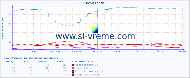 POVPREČJE :: * POVPREČJE * :: temperatura | vlaga | smer vetra | hitrost vetra | sunki vetra | tlak | padavine | temp. rosišča :: zadnja dva dni / 5 minut.