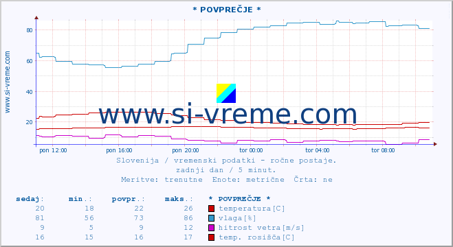 POVPREČJE :: * POVPREČJE * :: temperatura | vlaga | smer vetra | hitrost vetra | sunki vetra | tlak | padavine | temp. rosišča :: zadnji dan / 5 minut.