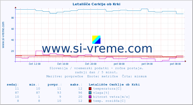 POVPREČJE :: Letališče Cerklje ob Krki :: temperatura | vlaga | smer vetra | hitrost vetra | sunki vetra | tlak | padavine | temp. rosišča :: zadnji dan / 5 minut.