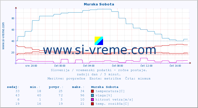 POVPREČJE :: Murska Sobota :: temperatura | vlaga | smer vetra | hitrost vetra | sunki vetra | tlak | padavine | temp. rosišča :: zadnji dan / 5 minut.