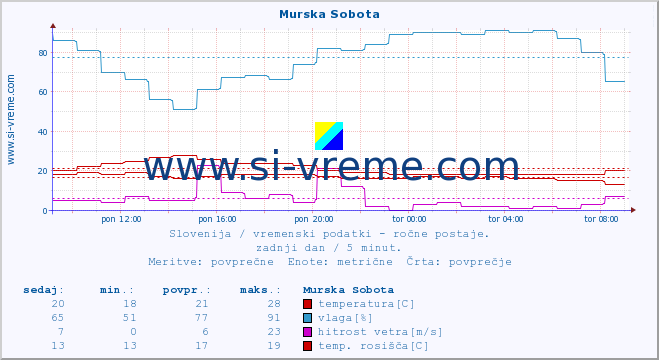 POVPREČJE :: Murska Sobota :: temperatura | vlaga | smer vetra | hitrost vetra | sunki vetra | tlak | padavine | temp. rosišča :: zadnji dan / 5 minut.