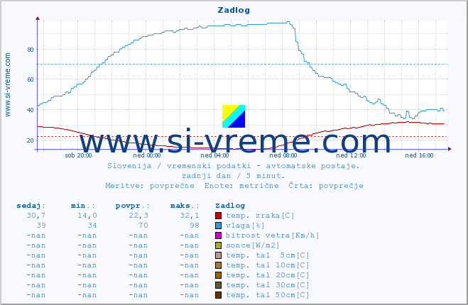 POVPREČJE :: Zadlog :: temp. zraka | vlaga | smer vetra | hitrost vetra | sunki vetra | tlak | padavine | sonce | temp. tal  5cm | temp. tal 10cm | temp. tal 20cm | temp. tal 30cm | temp. tal 50cm :: zadnji dan / 5 minut.