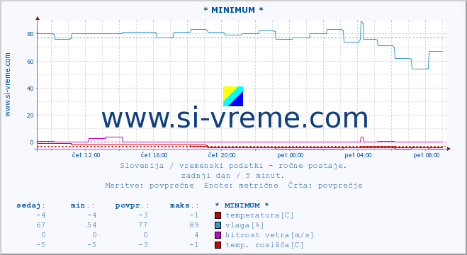 POVPREČJE :: * MINIMUM * :: temperatura | vlaga | smer vetra | hitrost vetra | sunki vetra | tlak | padavine | temp. rosišča :: zadnji dan / 5 minut.