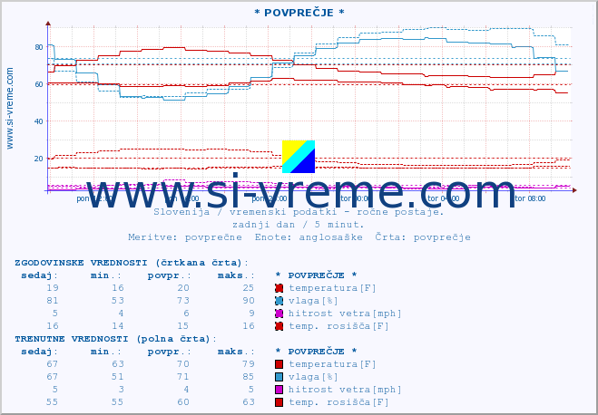 POVPREČJE :: * POVPREČJE * :: temperatura | vlaga | smer vetra | hitrost vetra | sunki vetra | tlak | padavine | temp. rosišča :: zadnji dan / 5 minut.